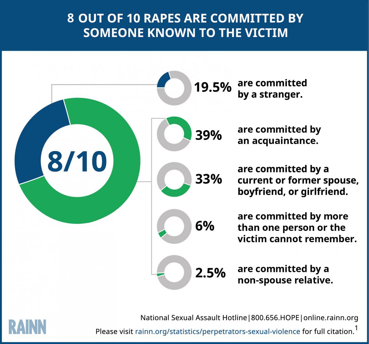 Circle graph explains that 3 out of 4 rapes are committed by someone known to the victim. The number is broken down further by type of acquaintance. 43% are committed by a friend or acquaintance, 27% by a current or former spouse, boyfriend, or girlfriend, 7% are by someone the victim cannot remember or by more than one offender, 2% are non-spouse relatives, and 21% are committed by a stranger.