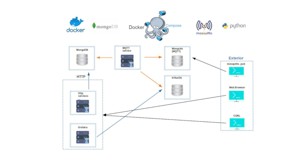 docker-flask-mongodb-example