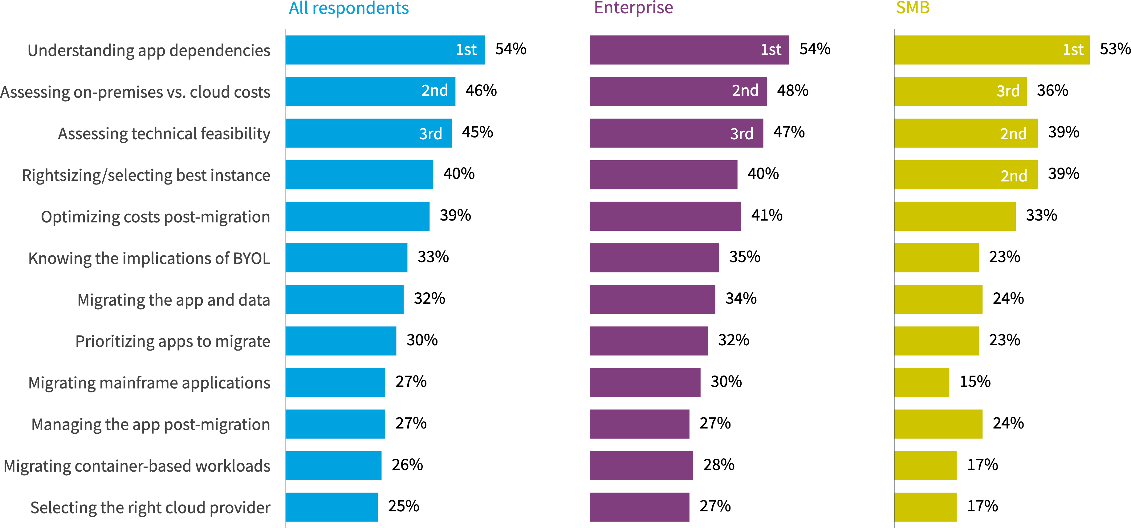 Chart: What challenges do you face in migrating workloads to public cloud?