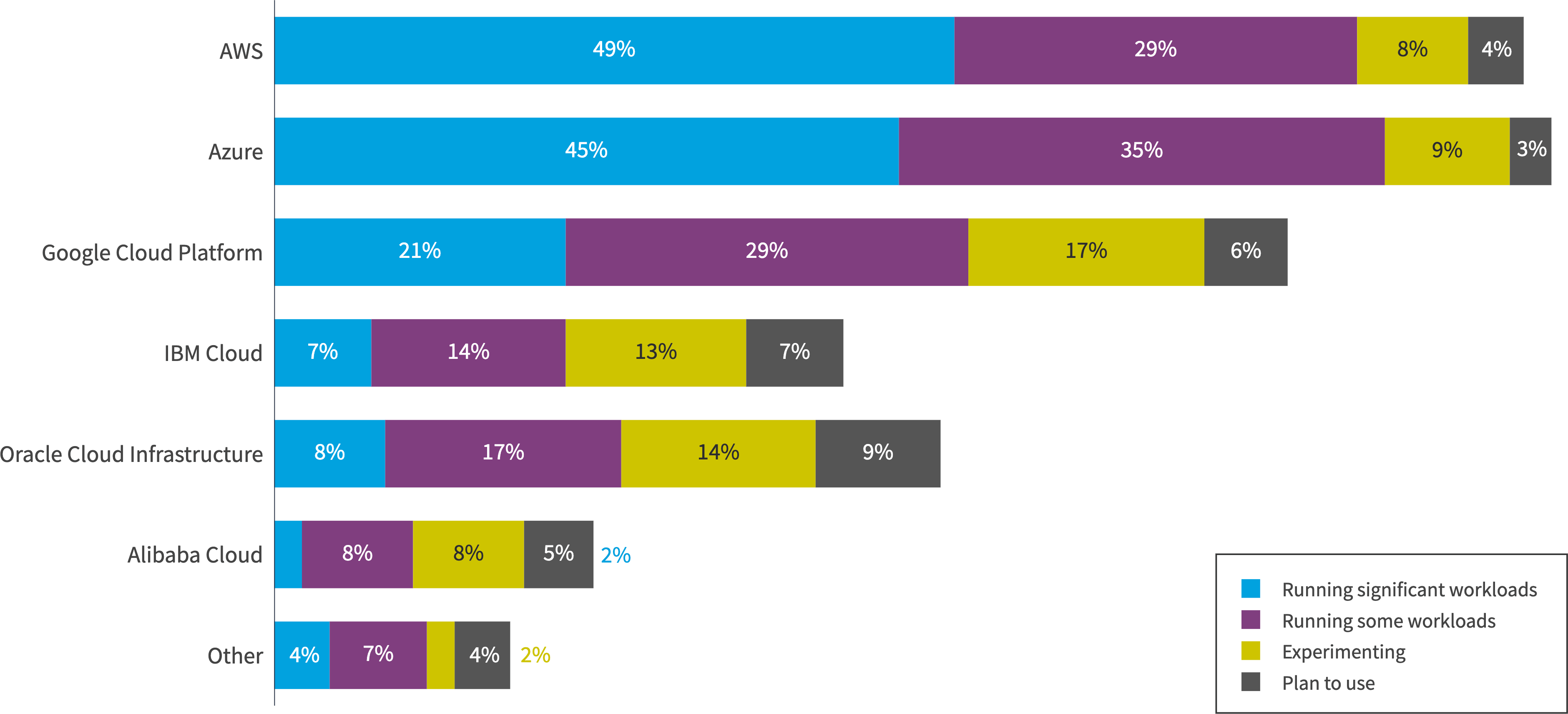 Chart: What public cloud providers does your organization use?