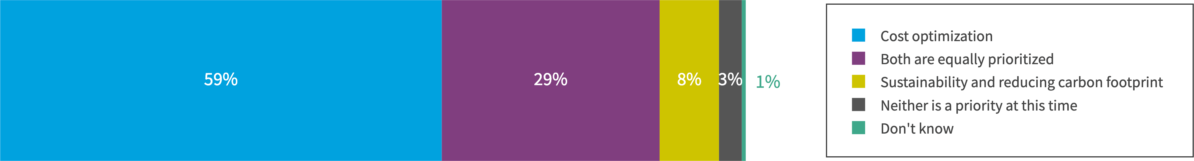 Chart: Cloud cost optimization and sustainability prioritization