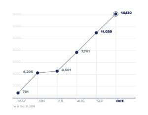 tarrant county college ridership graph