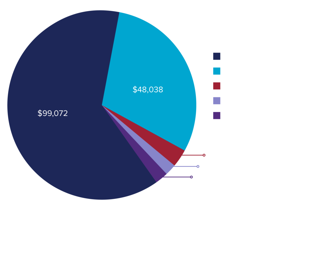 Graph of FY2022 Funding