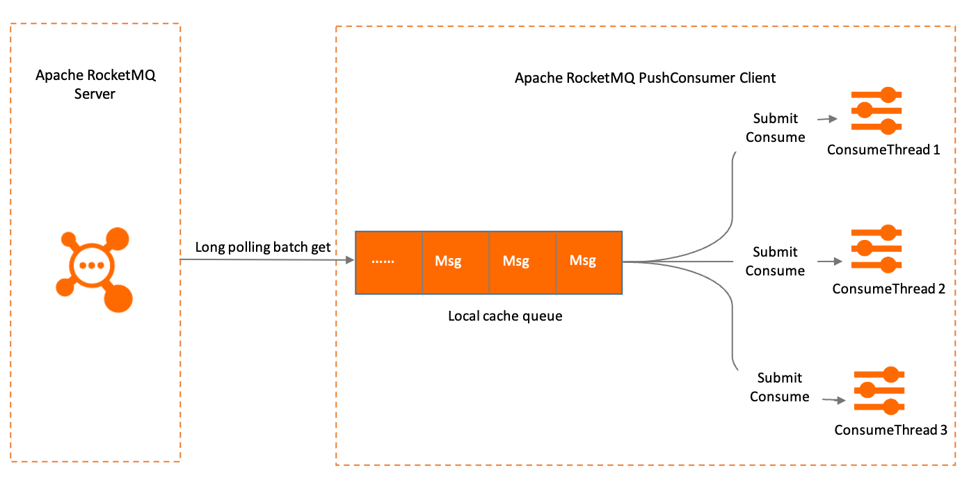 PushConsumer原理