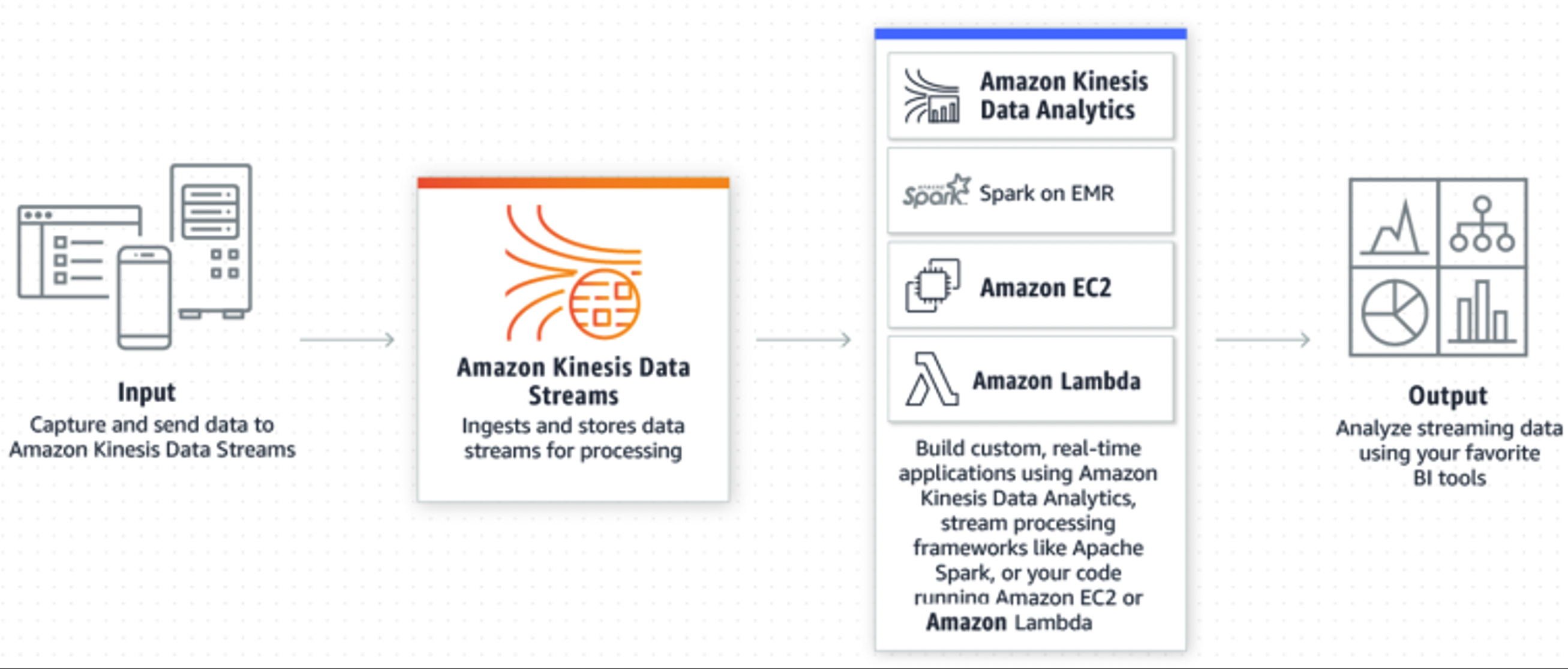 Amazon Kinesis Data Streams