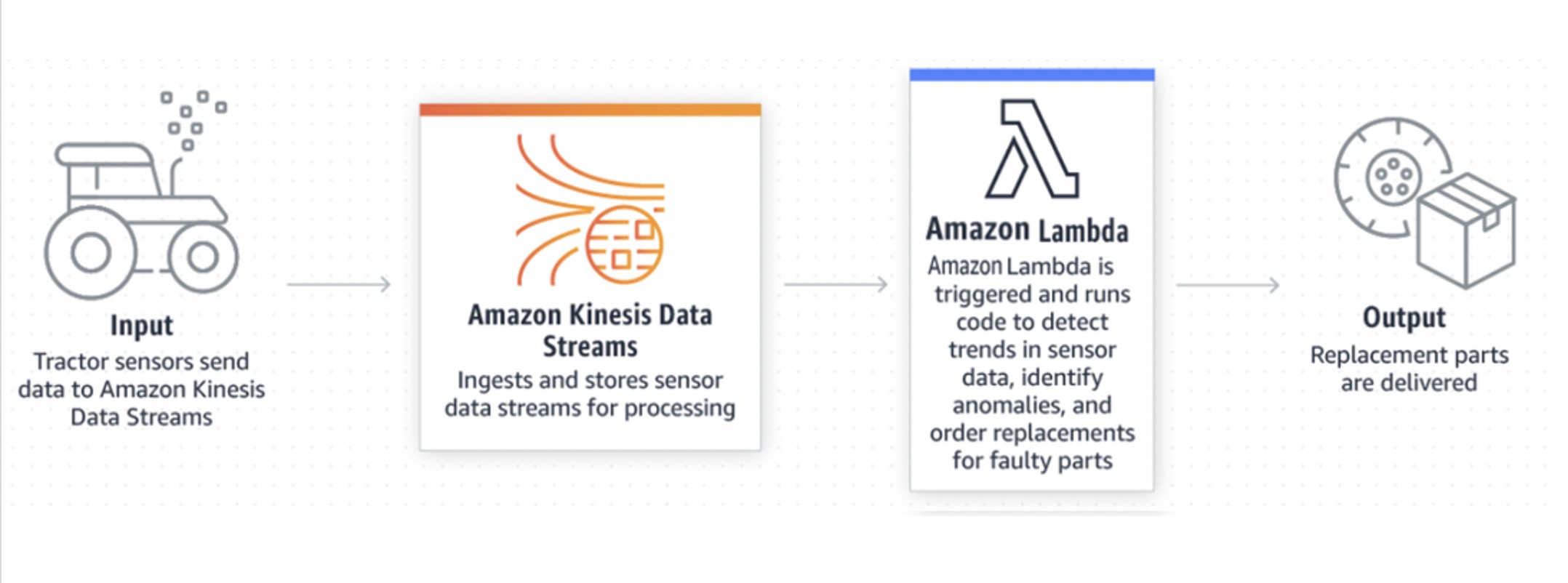 Amazon Kinesis IoT 设备数据使用案例