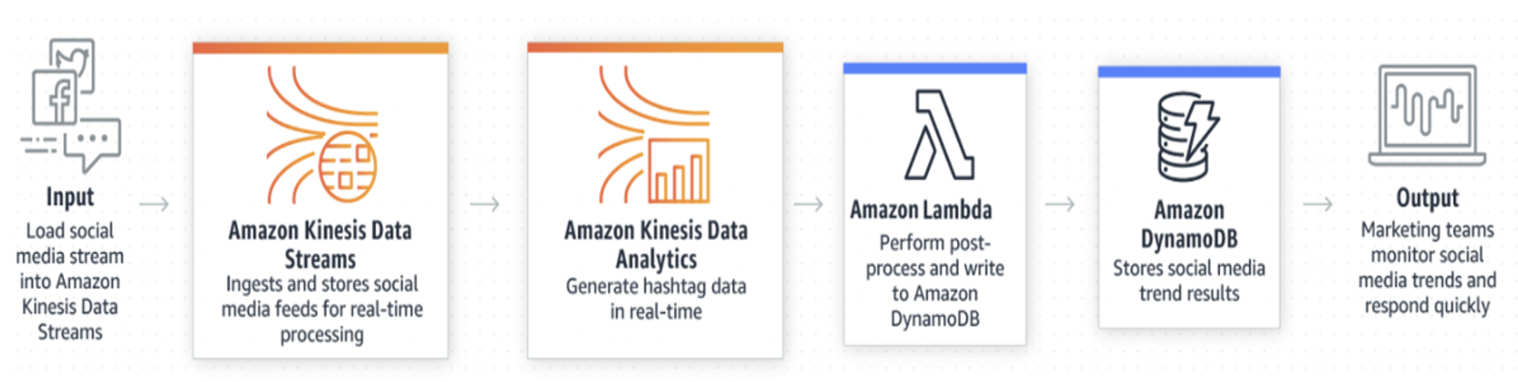 Amazon Kinesis 对流式传输社交媒体分析的使用案例