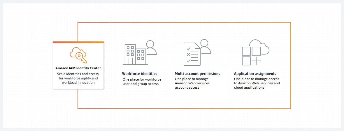 How Amazon Identity Center works