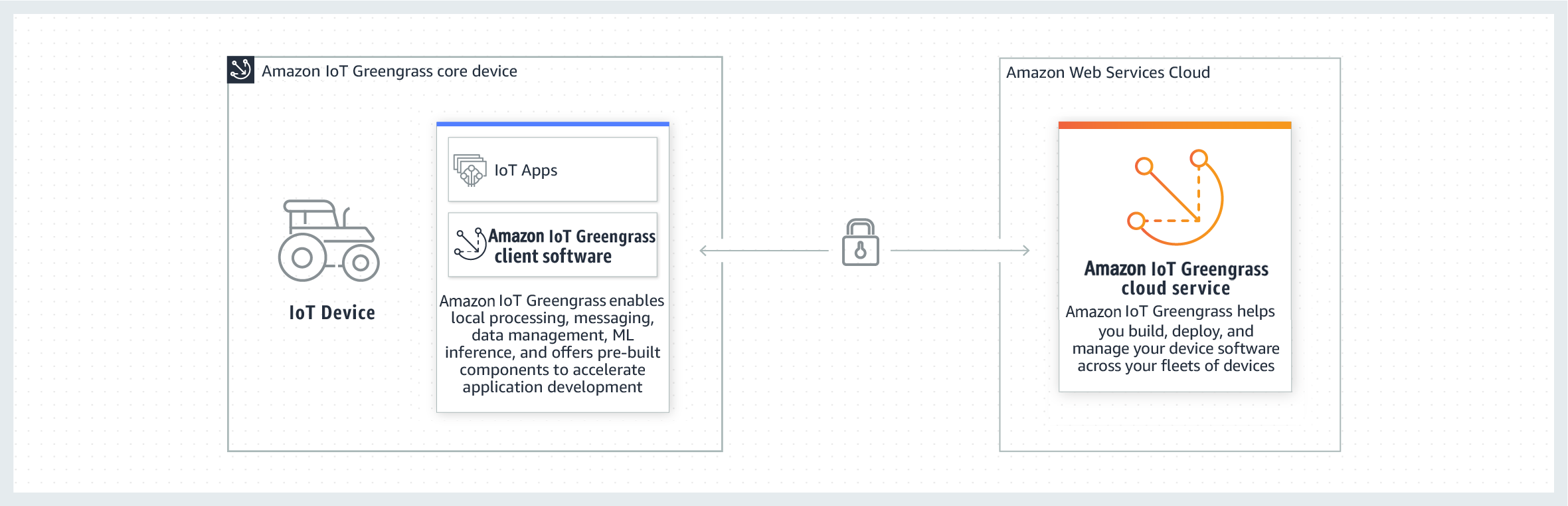 Amazon IoT Greengrass &ndash; 工作原理