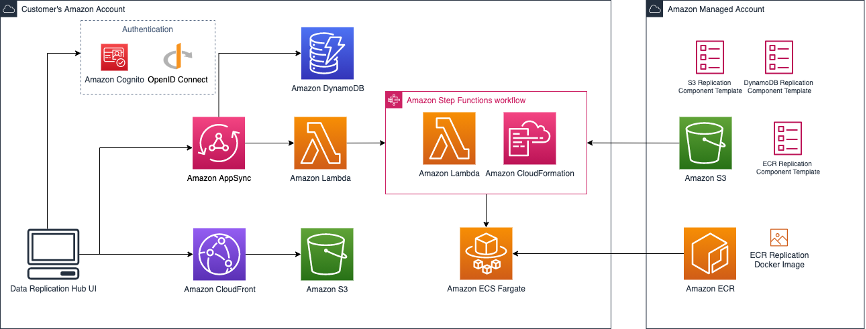 Architecture of Serverless Image Handler