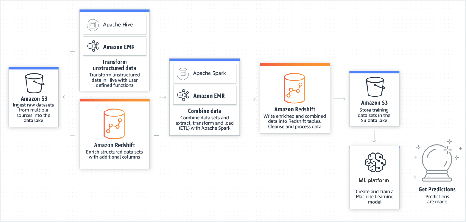 Amazon Redshift 用于预测分析