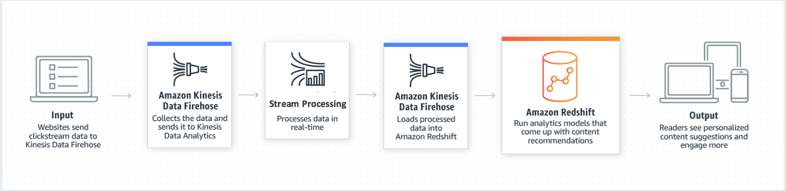 借助 Amazon Redshift 进行实时流式分析