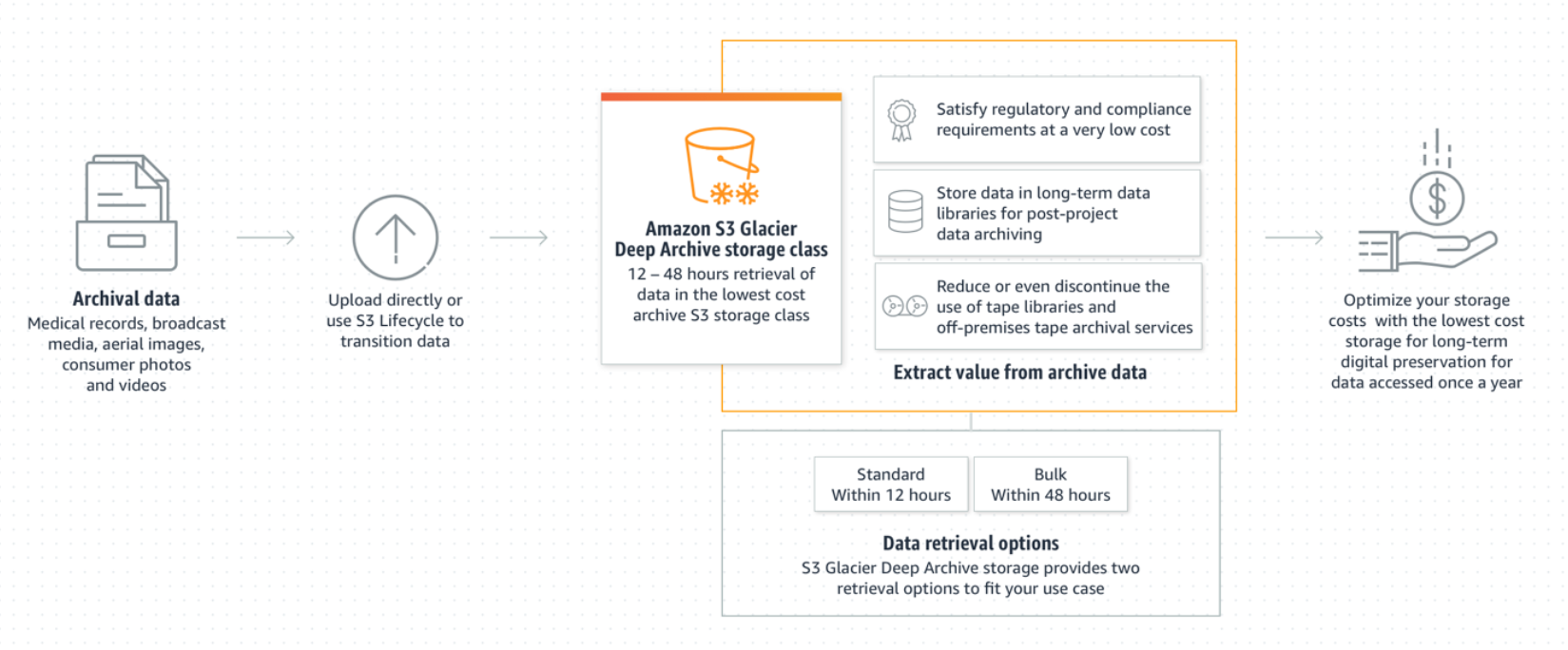 Amazon S3 Glacier Deep Archive storage class