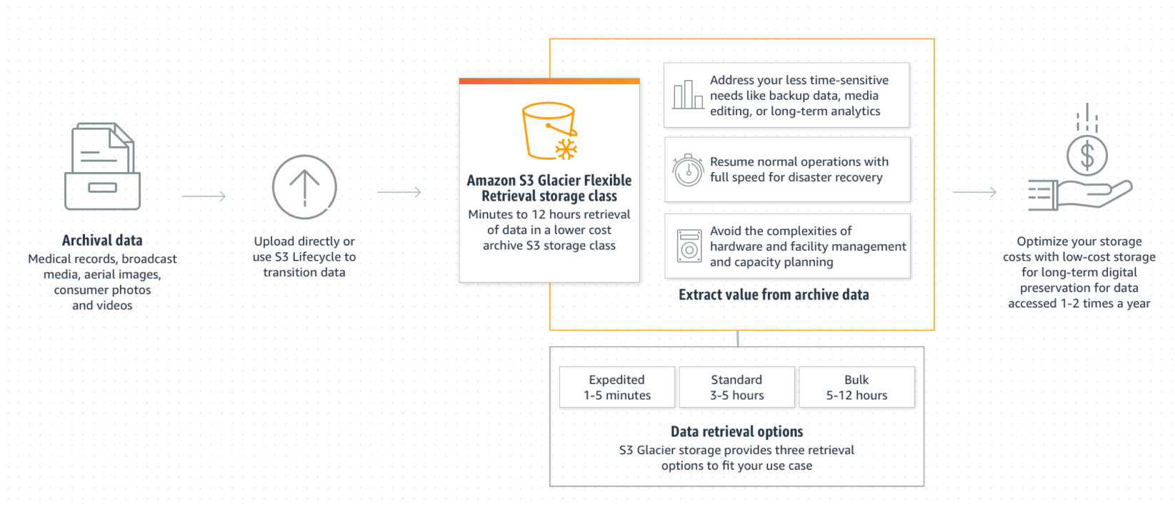 Amazon S3 Glacier Flexible Retrieval storage class