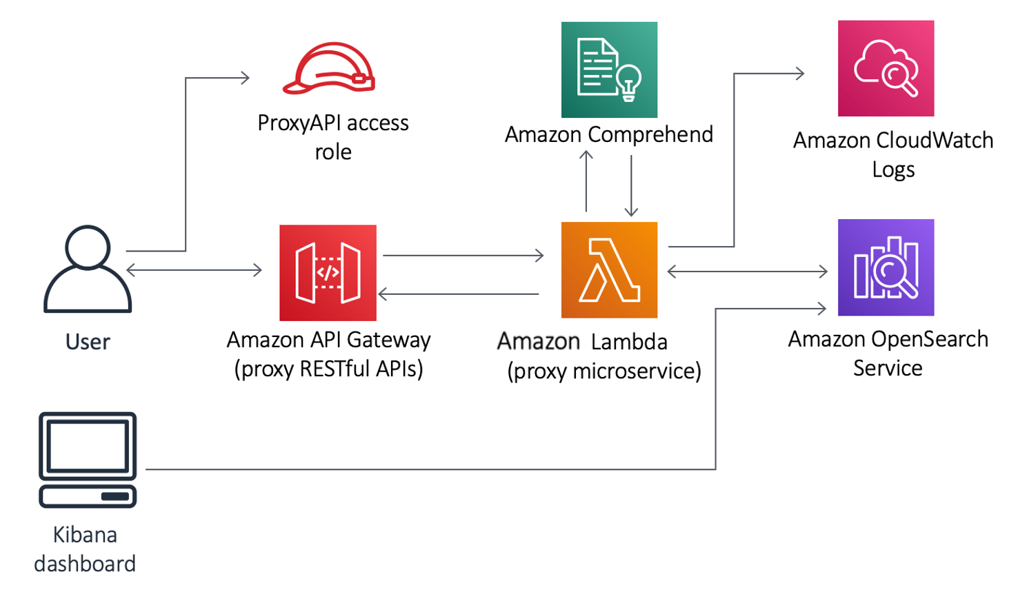 利用 Amazon OpenSearch Service 和 Amazon Comprehend 的文本分析