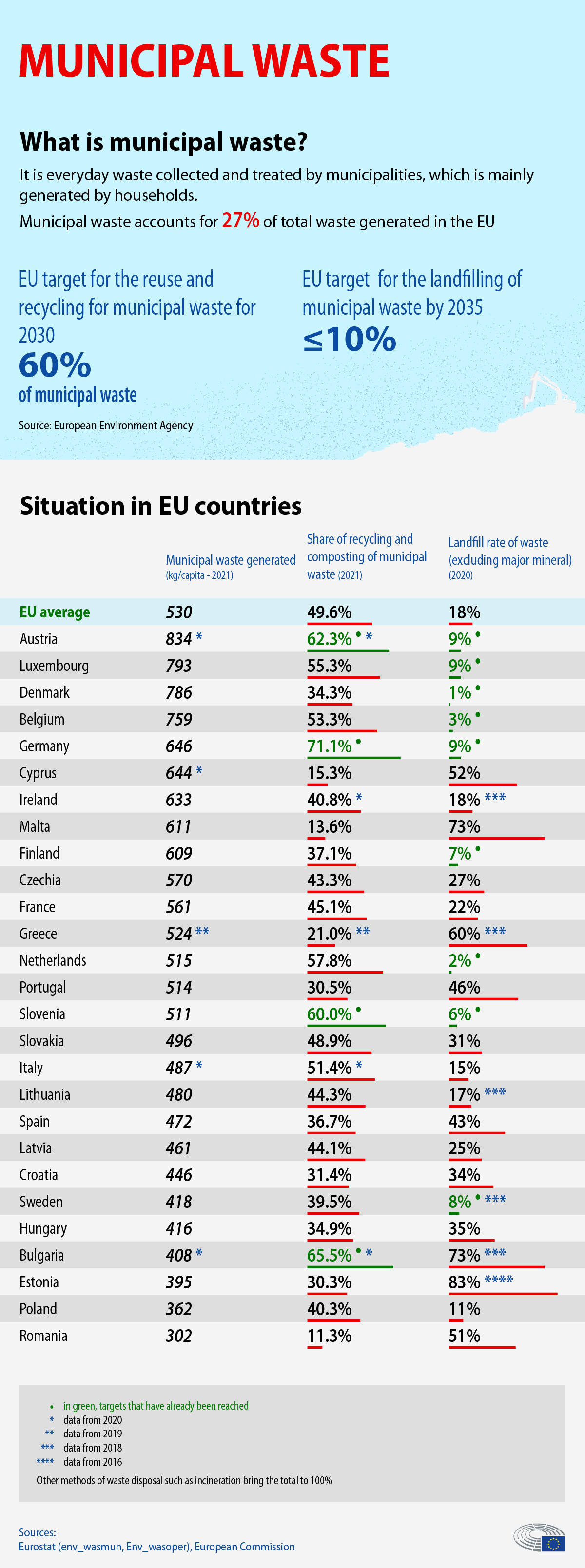 Waste management in the EU: infographic with facts and figures