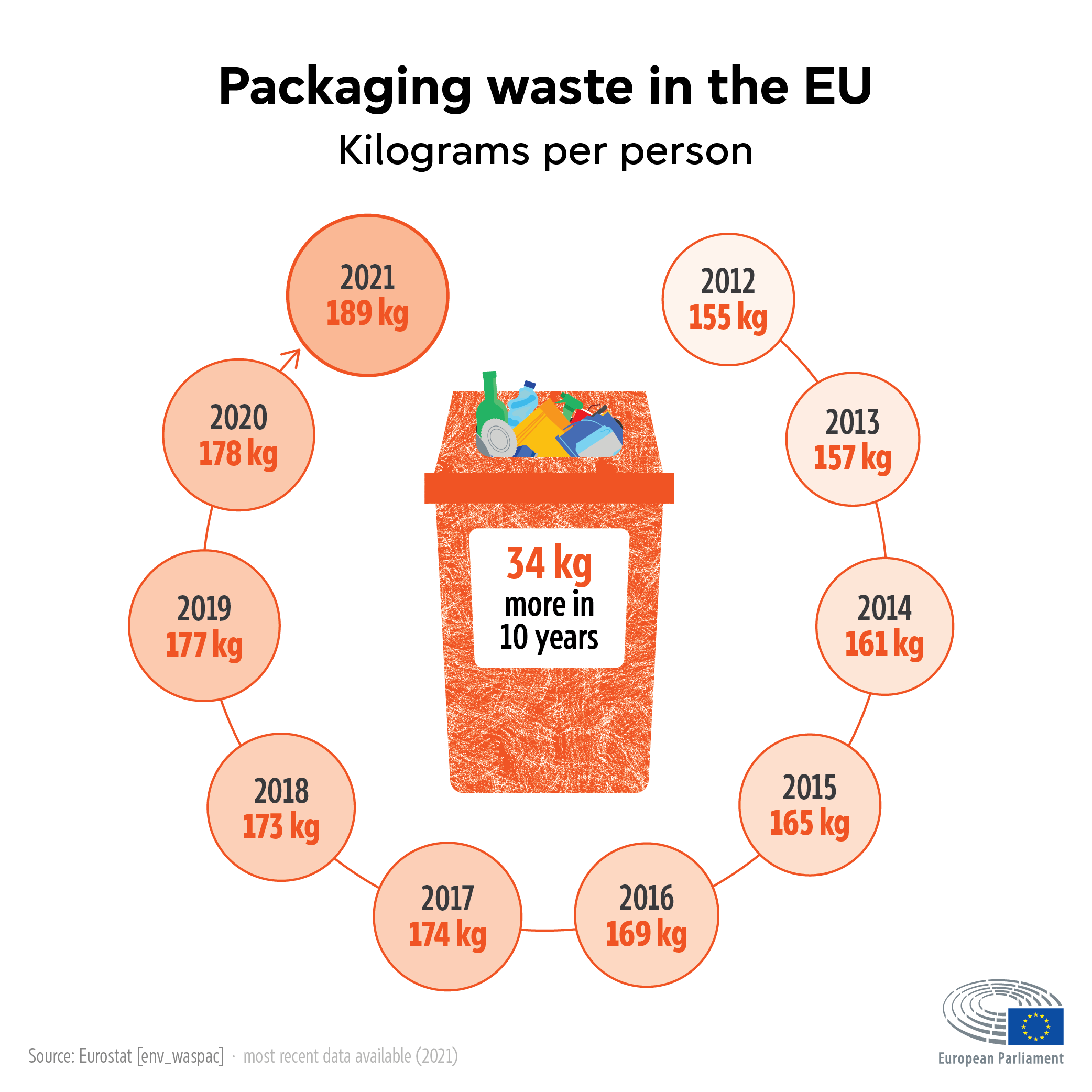 How to reduce packaging waste in the EU