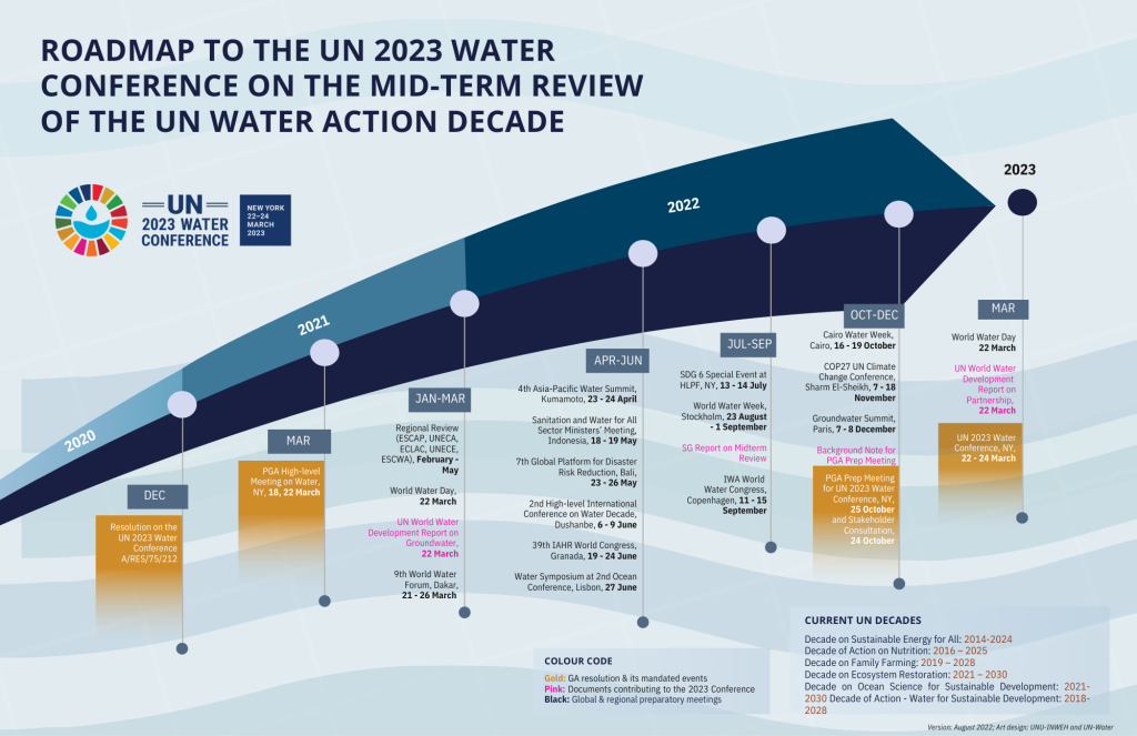 Roadmap towards 2023