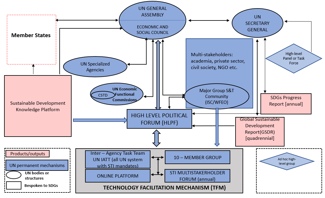 Source: DESA/DSDG adopted from InterAcademy Partnership (IAP) Report on Improving Scientific Input to Global Policymaking with a Focus on the UN Sustainable Development Goals, 2019, accessed January 15th 2020: https://www.interacademies.org/50429/SDGs_Report