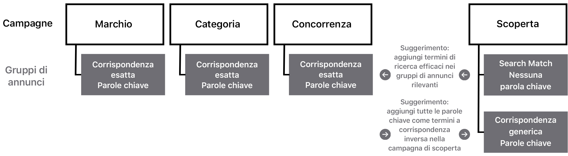 Schema dei tipi di campagna e dei gruppi di annunci associati che mostra i contenuti seguenti.