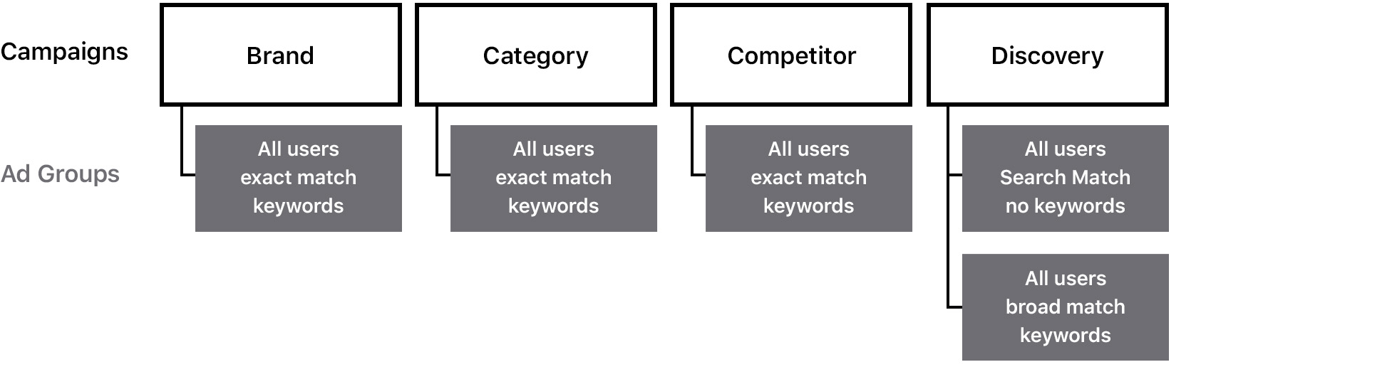 A diagram showing how to structure your ad groups to maximize reach. The first row shows the three campaigns, Brand, Category, and Competitor. They're each set to reach all users with exact match keywords in their ad groups. The last campaign is a Discovery campaign. It has two ad groups both set to reach all users. One ad group has Search Match on and no keywords, and the other contains broad match keywords. 