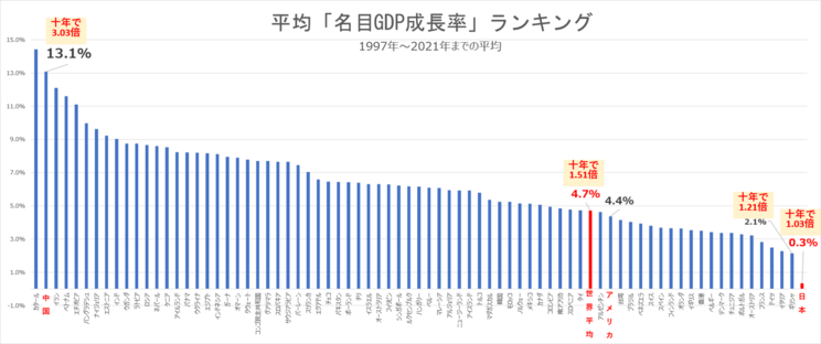 1997年以降の名目GDP成長率は、日本がダントツの世界最低だった(出典：総務省統計局『世界の統計2024』)