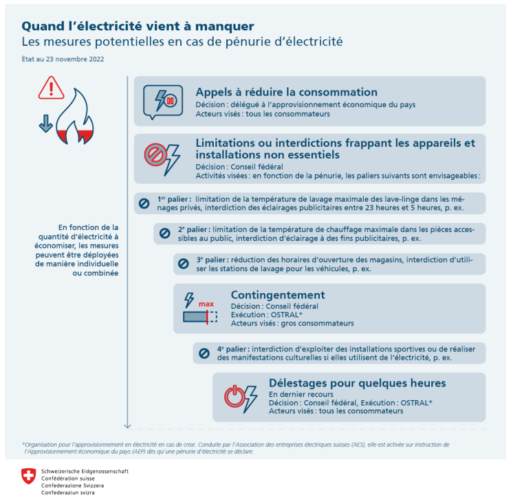 Quelles mesures potentielles en cas de pénurie d'électricité