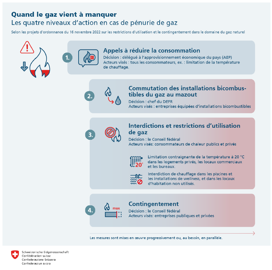 Quelles mesures en cas de manque de gaz