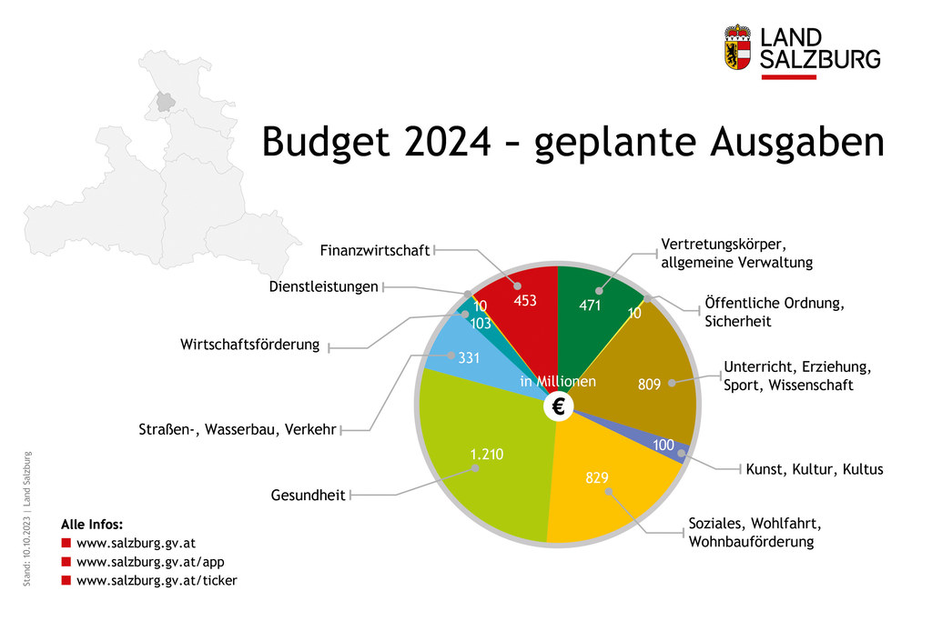 Geplante Ausgaben im Budget 2024