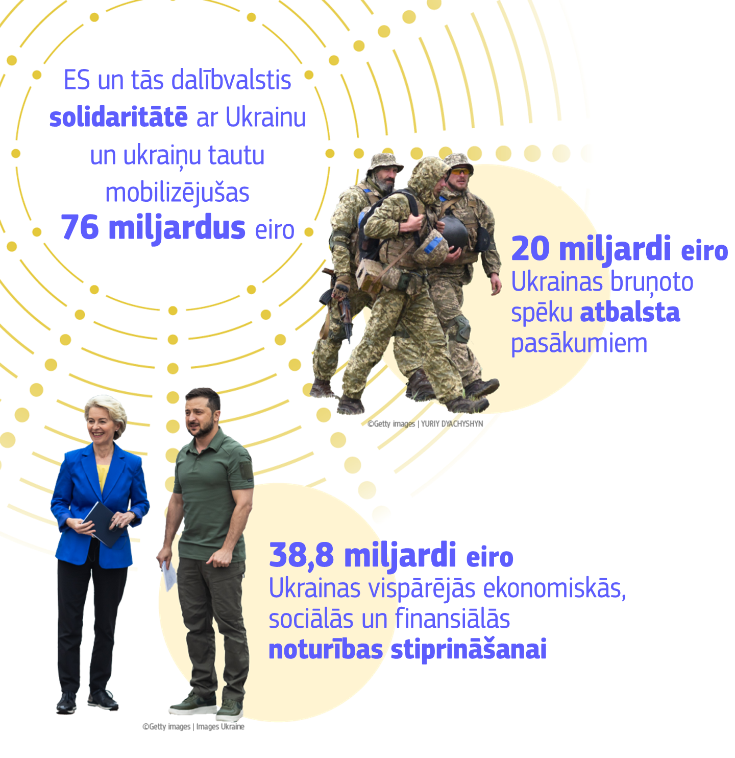 Infographic showing EU support to Ukraine's economy and finance