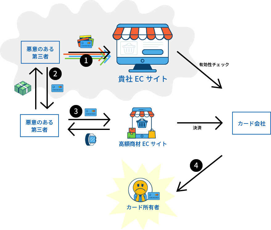 クレジットカードマスターの説明図