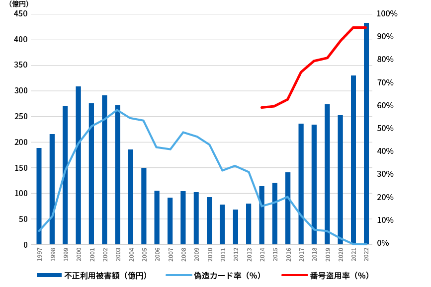 クレジットカード不正利用被害額の推移の図