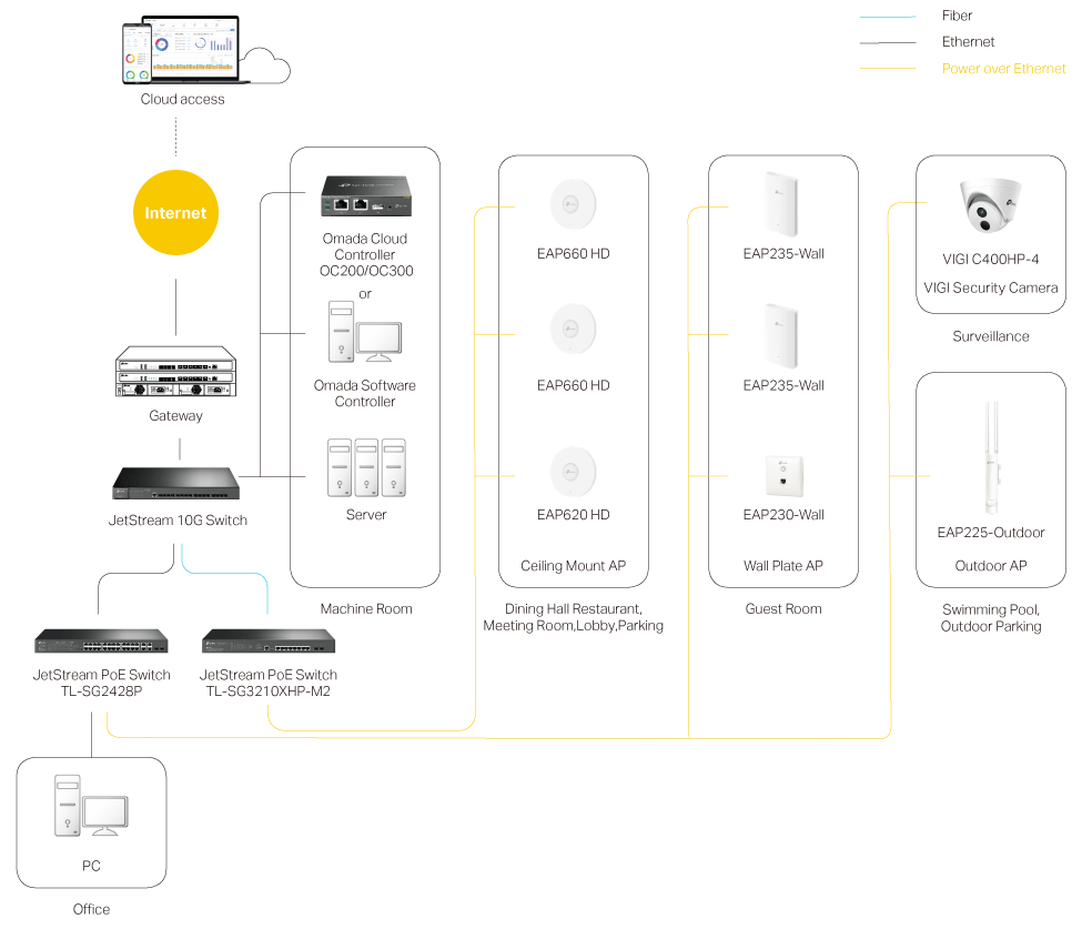 Hotel network topology includes hotel WiFi access points, switches, gateways, controllers and cameras.