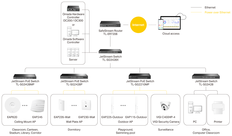 Education Solution Topology