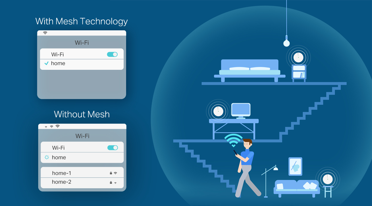 Mesh WiFi:  A Unified Whole-Home Network Solution