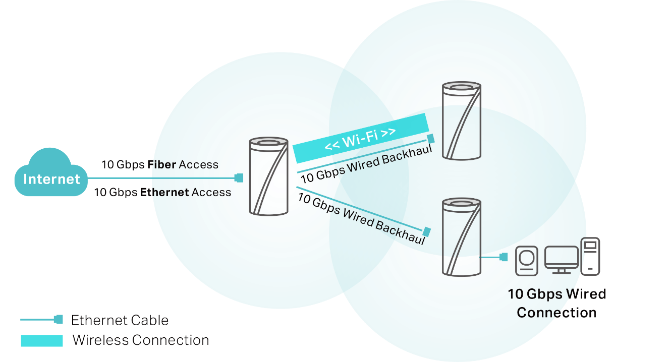 궁극의 10G 네트워크 - 혁신적인 Wi-Fi 7 메시