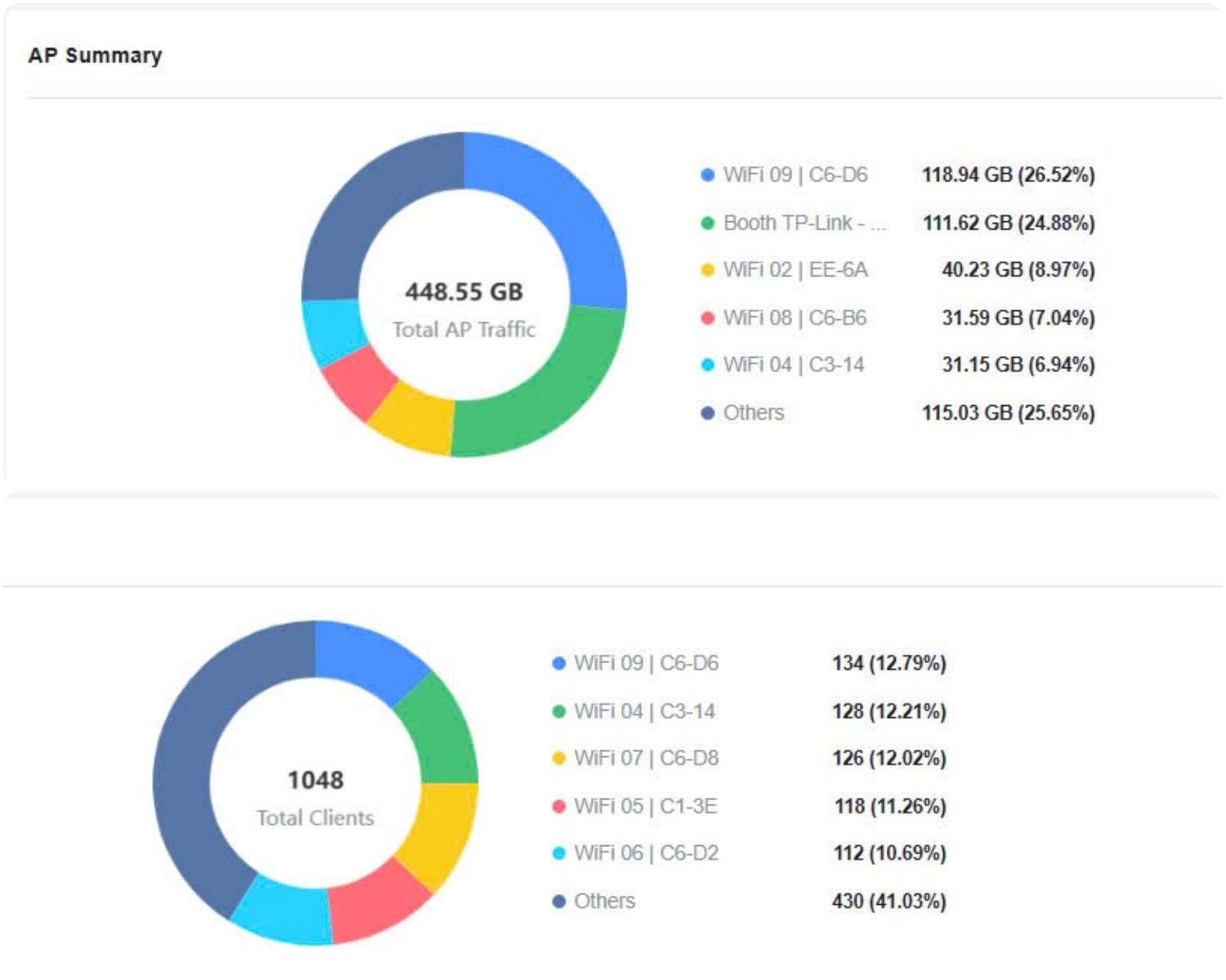 May be a graphic of text that says 'AP Summary WiFi09 WIFi09|C6-D6 09 C6-D6 118.94 GB (26.52%) Booth TP-Link- 448.55GB GB Total TotalATraffic AP Traffic 111.62 GB (24.88%) WIFi 02 EE-6A 40.23 GB (8.97%) WIFi 08 C6-B6 WiFi 04 31.59 GB (7.04%) C3-14 Others 31.15 GB (6.94%) 115.03 GB (25. (25.65%) WiFi 09 C6-D6 134 (12.79%) WIFi 04 C3-14 1048 Total TotalClients Clients 128 (12.21%) WiFi 07 C6-D8 126 (12.02%) WiFi 05 C1-3E 118 WiFi 06 C6-D2 1.26%) Others 112 (10.69%) 430 (41 1.03%)'