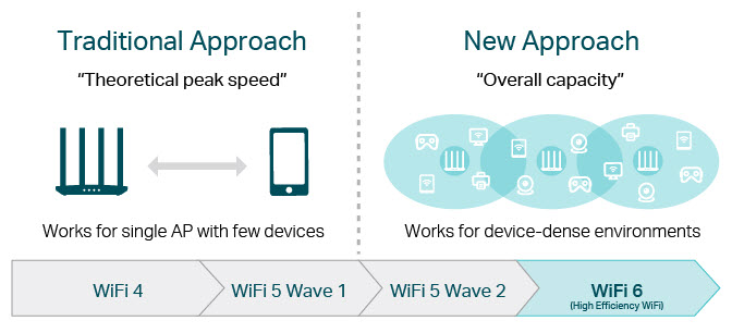 Approach of WiFi5 and WiFi6