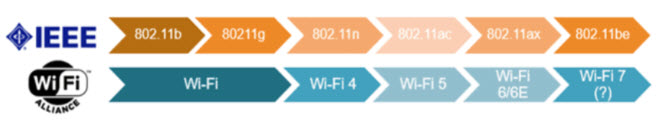 What are WiFi5 and WiFi6