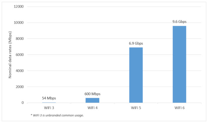 WiFi5 vs WiFi6 speeds