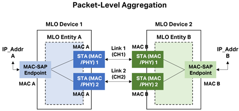 WiFi 7의 멀티 링크 동작(MLO)은 무엇인가요?