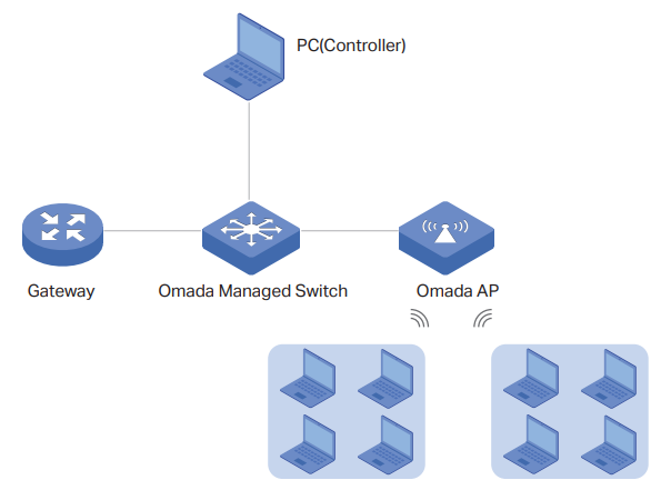 In this topology, the PC and the Omada AP are connected to different ports of the Omada Switch. The Omada Software Controller is running on the PC.