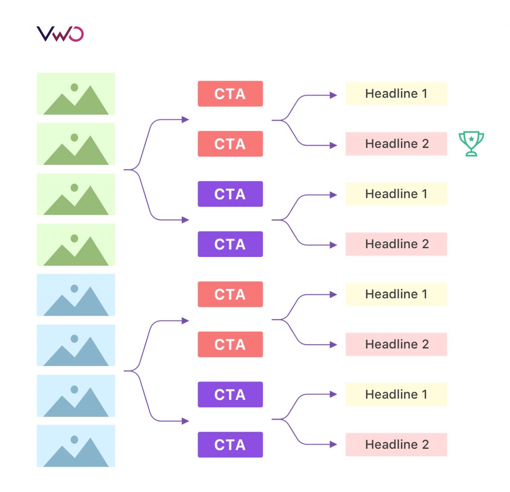 Best possible multivariate testing combinations