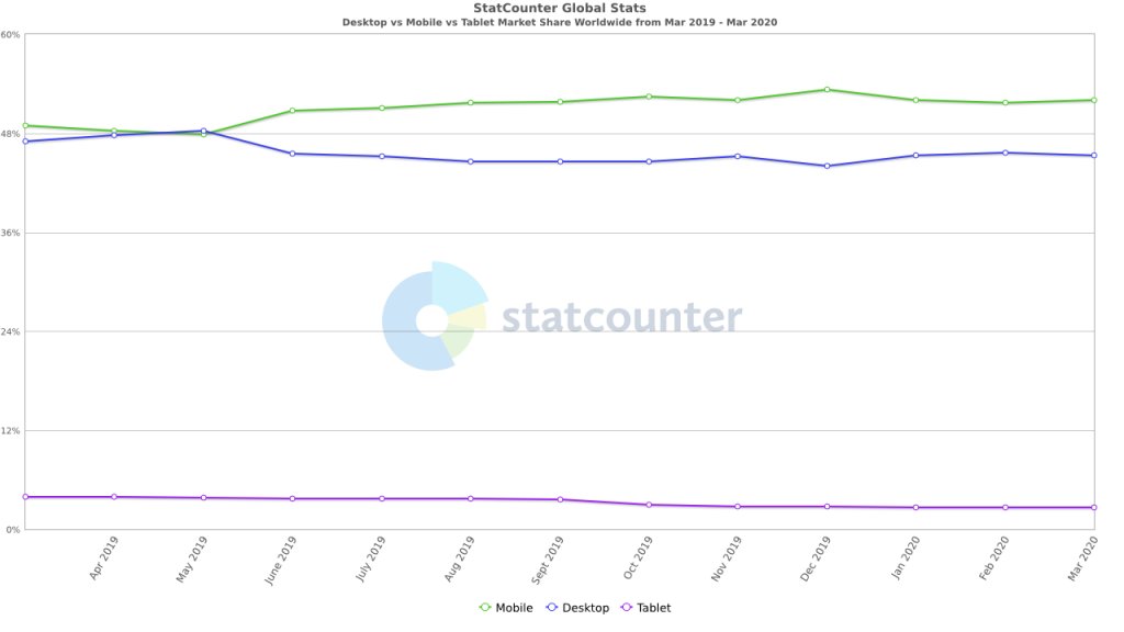 Site Performance Across Devices