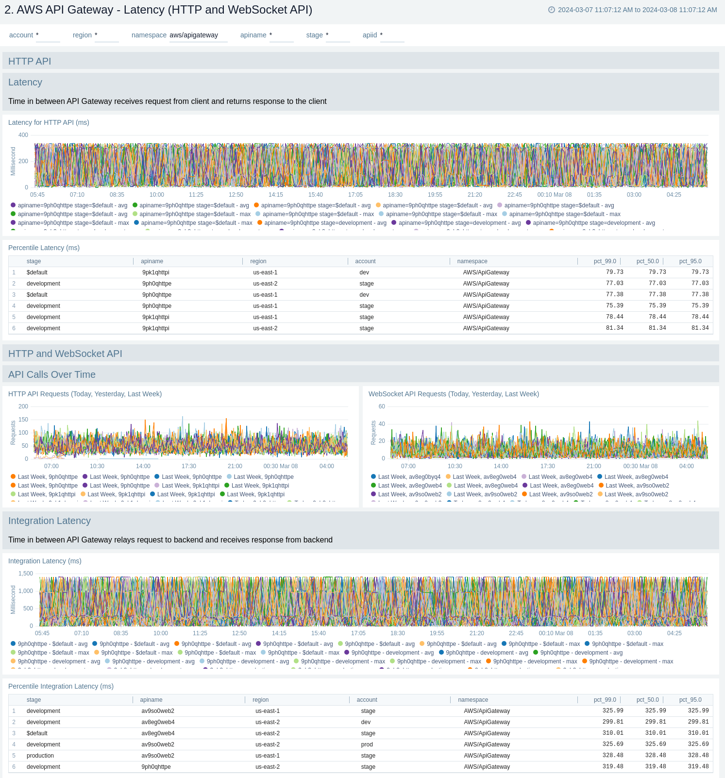 Latency (HTTP and WebSocket API)