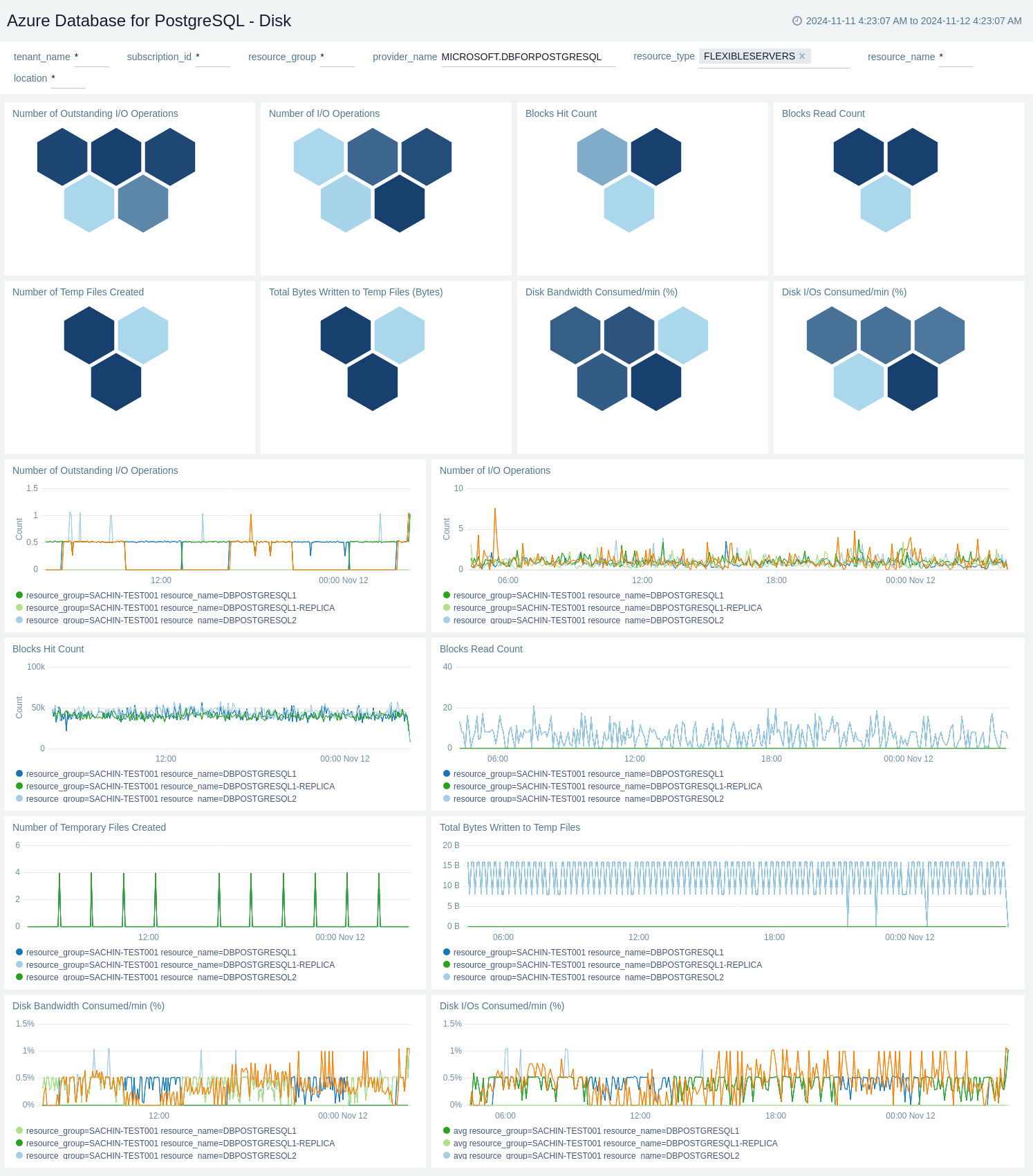 Azure Database for PostgreSql - Disk