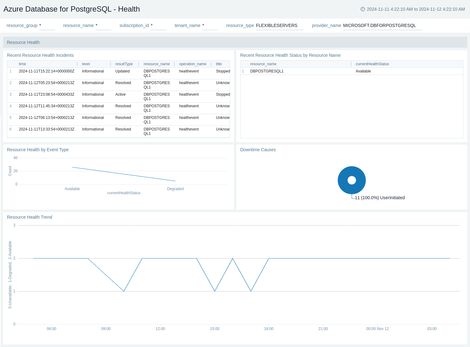 Azure Database for PostgreSql - Health