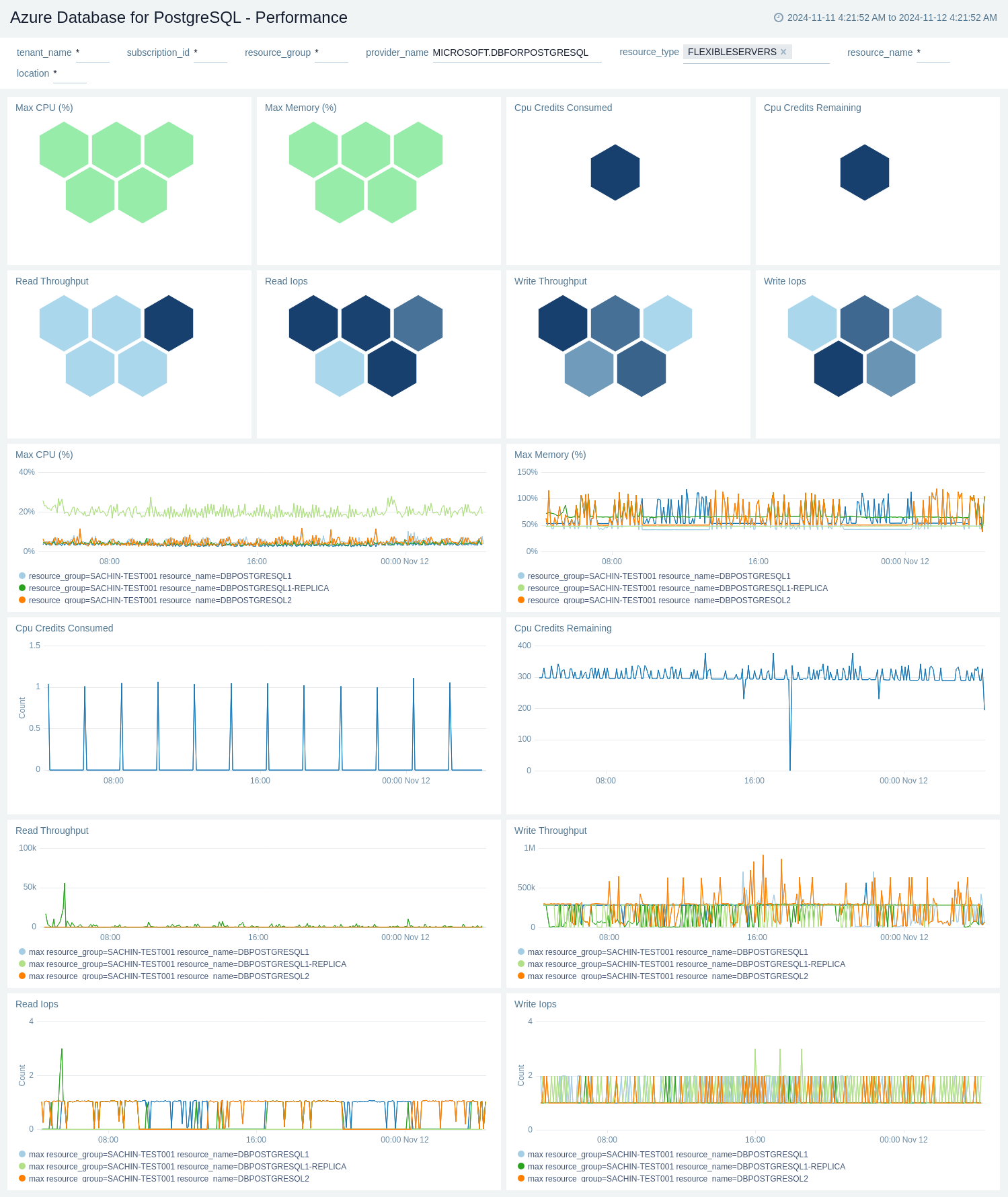 Azure Database for PostgreSql - Performance