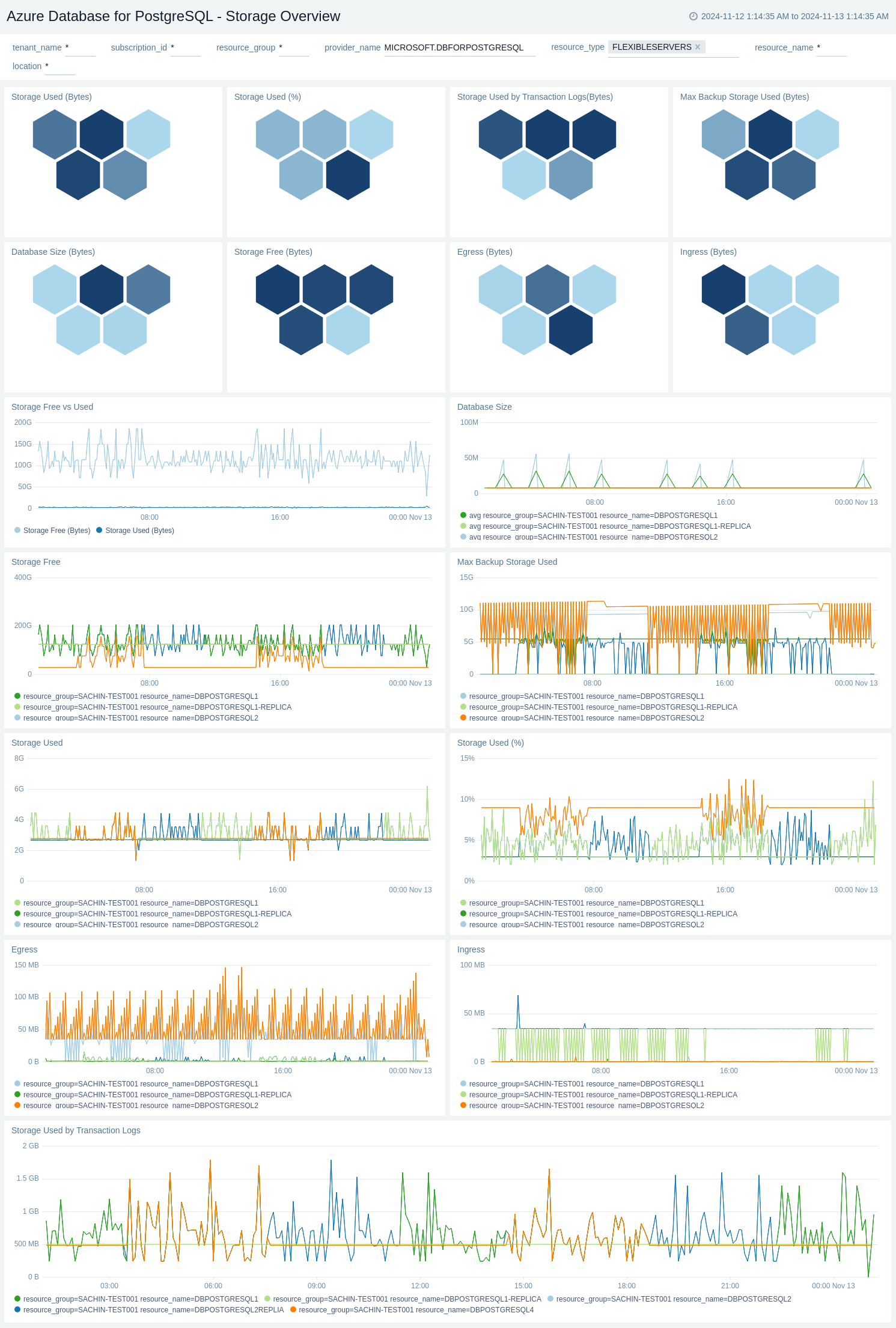 Azure Database for PostgreSql - Storage Overview