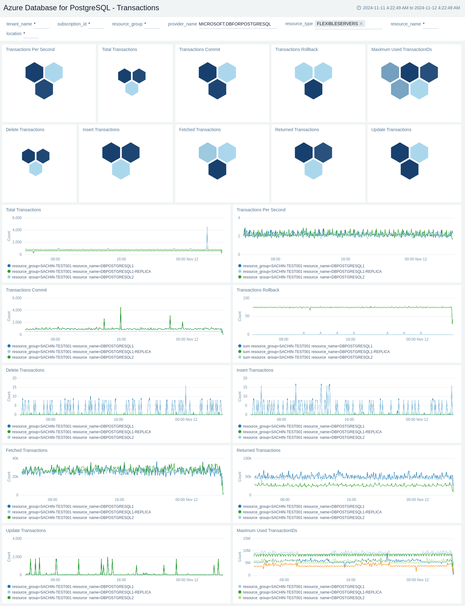 Azure Database for PostgreSql - Transactions